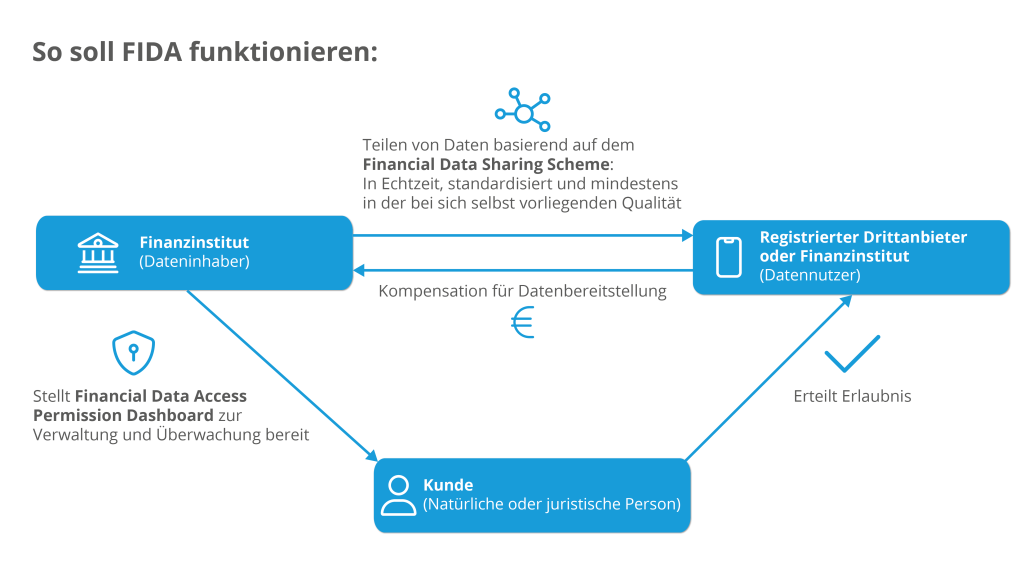 So soll FIDA funktionieren